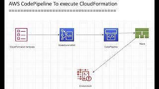 AWS Create CodePipeline to Deploy CloudFormation  Concept  Demo [upl. by Rosenbaum263]