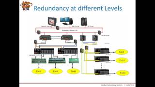 Modbus Redundancy I O Systems [upl. by Nnairek]