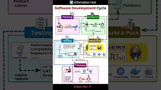 Software Development Cycle sdlc artificialintelligence education introduction sdlc software [upl. by Maurits]