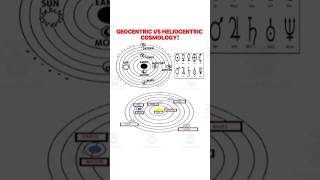 Geocentric vs heliocentric Cosmology geocentric heliocentrismo cosmology spacelovers universe [upl. by Otir8]