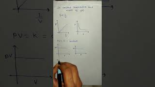 Graphs of Boyles law unacademy chemistry [upl. by Engedi805]