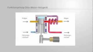 MikroKWK Funktionsprinzip OttoMotor ErdgasTechnikGuide [upl. by Alakam]