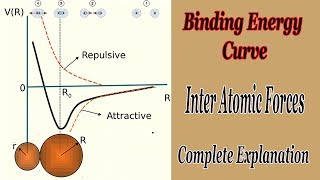 Understand Potential Binding Energy Curve  Physics  Inter Atomic Forces Complete Explanation [upl. by Hubert]