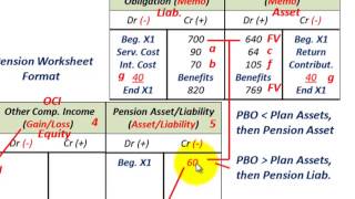 Pension Accounting Actual Return Greater Than Expected Return On Plan Assets OCI Gain [upl. by Davide903]