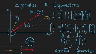 What Exactly are Eigenvalues and Eigenvectors What is the point of them Why do we learn about it [upl. by Eiclek]