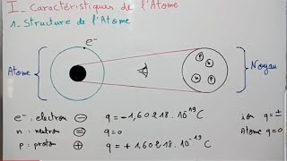 Caractéristiques de latome Atomistique [upl. by Nylatsirhc]