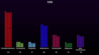 Valresultat Riksdagsval 19702018 [upl. by Elery]