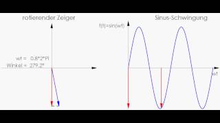 Zeigerdarstellung und Zeitverlauf einer Sinusschwingung ohne Phasenverschiebung quotZeiger1aviquot [upl. by Nnelg]