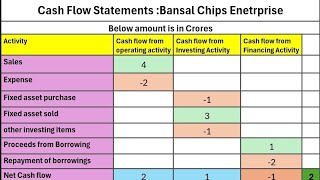 Simple Understanding of Cash Flow Statement using Example  Stockmarket [upl. by Niotna]