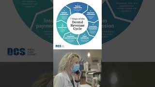 7 Steps of Dental Revenue Cycle Management 🦷💰🔃 Part 2 shorts dental [upl. by Dunstan222]