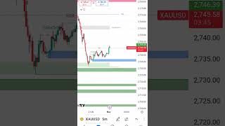 Live London Session to New York Session forex live trading every day Monday to Friday [upl. by Ellenyl689]