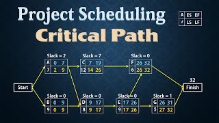 Project Scheduling  PERTCPM  Finding Critical Path [upl. by Adnahsat496]