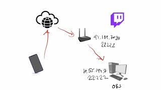 Selfhosted OBS for IRL  an interactive tutorial for beginners  Dynamic Hostnames with NoIP [upl. by Rollie]