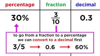 Converting Between Fractions Decimals and Percentages [upl. by Nuhsal956]