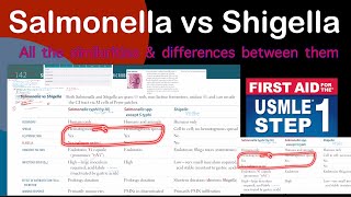 Salmonella vs Shigella in Hindi Urdu by first aid for USMLE step 1 [upl. by Atnoid]