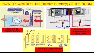 How to control RH Relative Humidity by AHU  HVAC System  HVAC World [upl. by Tempa811]