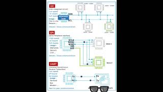 Understanding I2C SPI and UART Communication Protocols 2 [upl. by Kcirdor875]