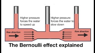 Bernoulli sometimes sucks explaining the Bernoulli effect from fizzicsorg [upl. by Rahcir840]