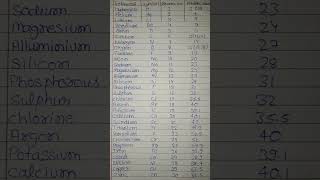 Period table  All elements in atomic number 1 to 30 Elements Symbols and atomic number [upl. by Ajax]