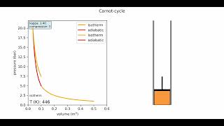 Carnot cycle [upl. by Ahsenak7]