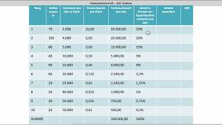 ABC Analyse Schritt 2  Prozentualer Anteil kumuliert Festlegen der ABC Einteilung FOS BOS Bayern [upl. by Yellas]