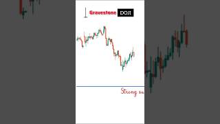 📊Gravestone doji entry and exit shorts trading [upl. by Page]