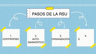 Responsabilidad Social Universitaria RSU [upl. by Ellenhoj]