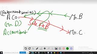 Typical accounting tasks include all of the following tasks except A auditing B recordin [upl. by Onitnatsnoc65]