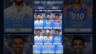 All time india icc top rating player 😱 shorts shortsfeed viral ytshort indvspak [upl. by Haveman522]