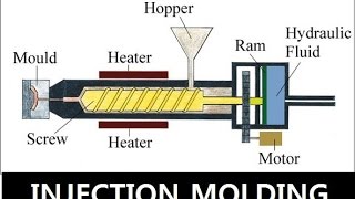 Injection Molding  Basics For Students [upl. by Aelanej]