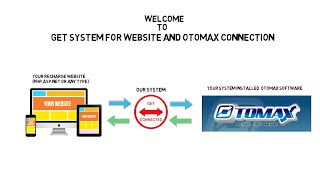 Get Connect Your Website with OTOMAX  Connect Website with OTOMAX  Connect OTOMAX [upl. by Bidle657]