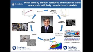 Minor alloying element variations and microstructural evolution in additively manufactured materials [upl. by Aratak927]