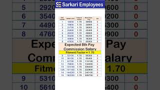 Minimum Basic Pay Table  8th Pay Commission Fitment Factor  170 [upl. by Greerson]