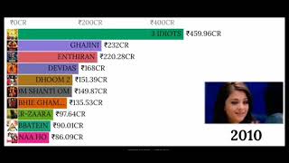 highest grossing all time hindi Bollywood movies year wise list 20002023 Uncomplete Stone [upl. by Urdna252]