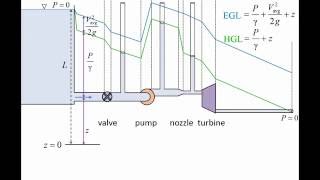 Fluid Mechanics Topic 731  Energy grade line EGL amp Hydraulic grade line HGL [upl. by Ruffin]