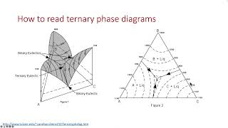 19 Ternary phase diagrams [upl. by Clein]