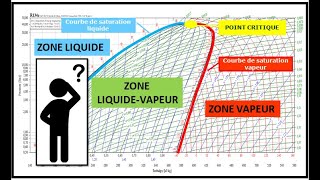 Leçon N° 73  Le diagramme enthalpique  notions de base [upl. by Aillicsirp914]