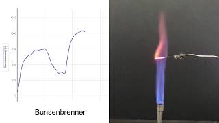 Flammentemperaturen [upl. by Kaile125]