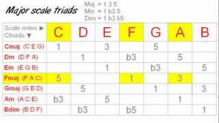 Harmonizing The Major Scale Using 7th Chords [upl. by Gaspard]