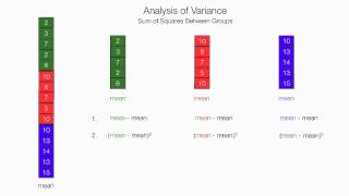 How To Calculate and Understand Analysis of Variance ANOVA F Test [upl. by Jamey]