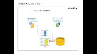 GPFS 클러스터 구성2 Node [upl. by Retse]