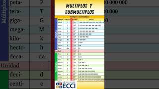 Física en un minuto VIDEO 3 física multiplos submultiplos ciencia sistemainternacional [upl. by Fazeli]