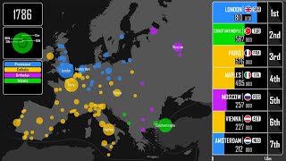 Europes Largest Cities Throughout History Every Year [upl. by Laufer]