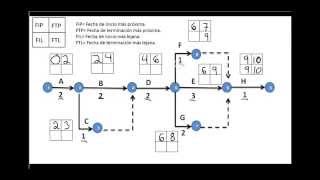 TRAZA LA RUTA CRITICA DE UNA RED PERT FACILMENTE  EJEMPLO METODO CPM [upl. by Anikes433]