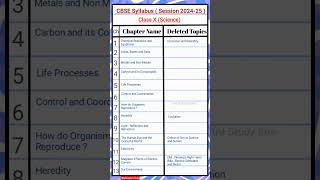 Class 10 Syllabus 202425 Science  CBSE syllabus  science syllabus class 10 cbse 202425 cbse [upl. by Lliw771]