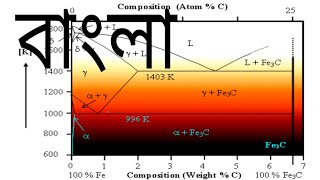 iron carbon equilibrium diagram Explain in Bengaliবাংলা [upl. by Elrod56]