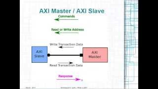 ZYNQ Training  Session 01  What is AXI [upl. by Ahseital]