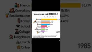 Interesting how couples met 19352024 marriage online dating educational funny [upl. by Goren210]