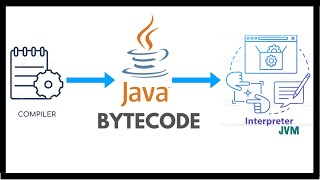 What is Java Bytecode   Beginner  Java Programming  Compiler  Interpreter  JVM [upl. by Jan]