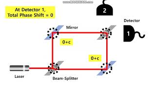 MachZehnder Interferometer [upl. by Azila]